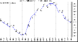 Milwaukee Weather Wind Chill (Last 24 Hours)