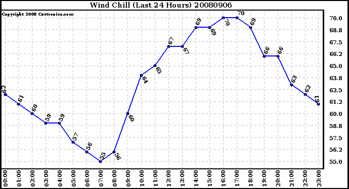 Milwaukee Weather Wind Chill (Last 24 Hours)