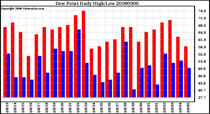 Milwaukee Weather Dew Point Daily High/Low