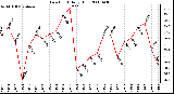 Milwaukee Weather Dew Point Daily High