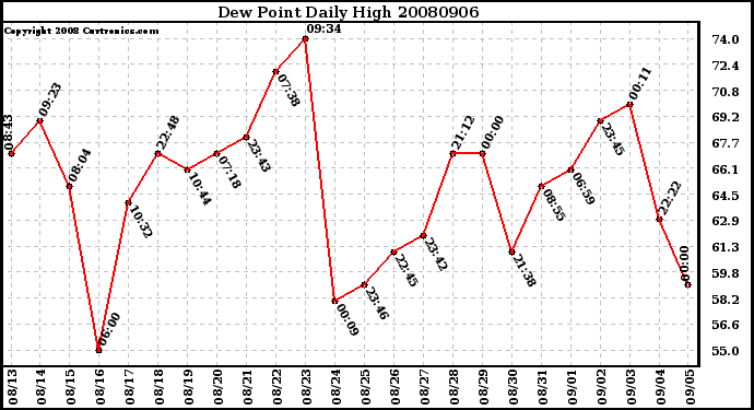 Milwaukee Weather Dew Point Daily High