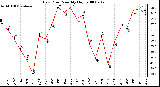 Milwaukee Weather Dew Point Monthly High