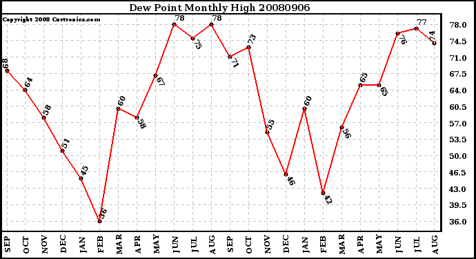 Milwaukee Weather Dew Point Monthly High