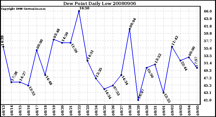 Milwaukee Weather Dew Point Daily Low