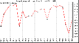 Milwaukee Weather Evapotranspiration per Day (Inches)