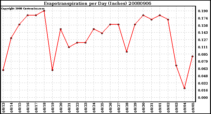 Milwaukee Weather Evapotranspiration per Day (Inches)