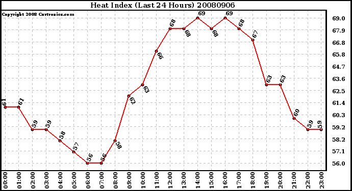 Milwaukee Weather Heat Index (Last 24 Hours)