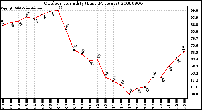 Milwaukee Weather Outdoor Humidity (Last 24 Hours)