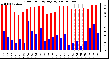 Milwaukee Weather Outdoor Humidity Daily High/Low