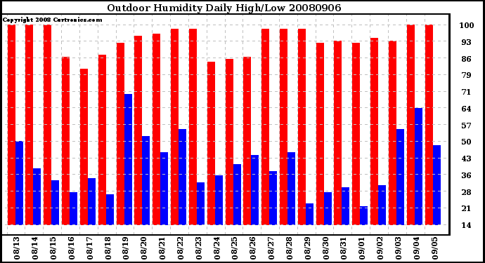 Milwaukee Weather Outdoor Humidity Daily High/Low