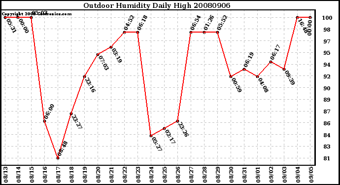 Milwaukee Weather Outdoor Humidity Daily High