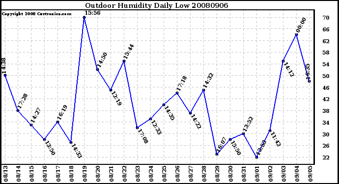 Milwaukee Weather Outdoor Humidity Daily Low