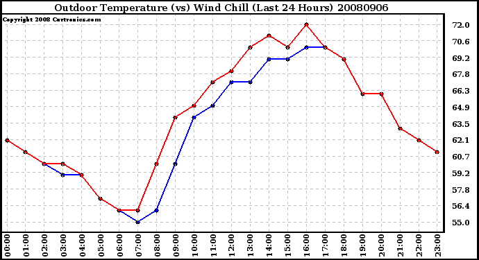 Milwaukee Weather Outdoor Temperature (vs) Wind Chill (Last 24 Hours)