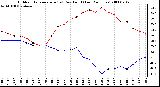 Milwaukee Weather Outdoor Temperature (vs) Dew Point (Last 24 Hours)