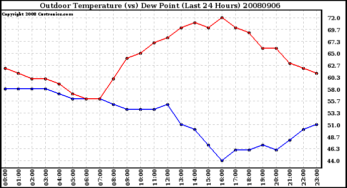 Milwaukee Weather Outdoor Temperature (vs) Dew Point (Last 24 Hours)