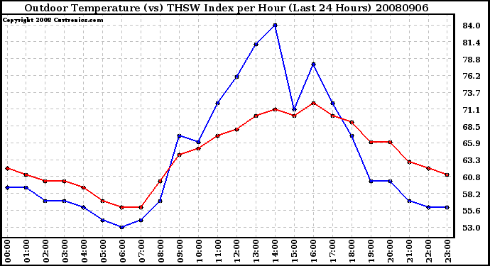 Milwaukee Weather Outdoor Temperature (vs) THSW Index per Hour (Last 24 Hours)