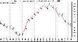 Milwaukee Weather Outdoor Temperature per Hour (Last 24 Hours)