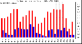 Milwaukee Weather Outdoor Temperature Daily High/Low