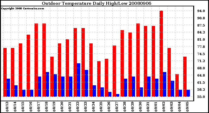 Milwaukee Weather Outdoor Temperature Daily High/Low