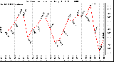 Milwaukee Weather Outdoor Temperature Daily High