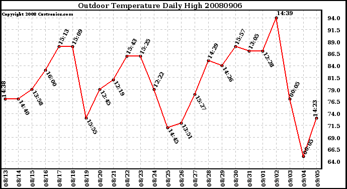 Milwaukee Weather Outdoor Temperature Daily High