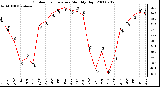 Milwaukee Weather Outdoor Temperature Monthly High