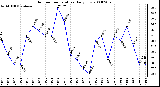 Milwaukee Weather Outdoor Temperature Daily Low