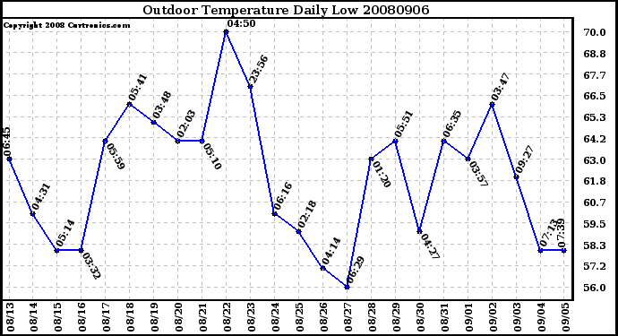 Milwaukee Weather Outdoor Temperature Daily Low