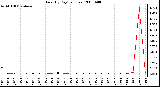 Milwaukee Weather Rain (By Day) (inches)