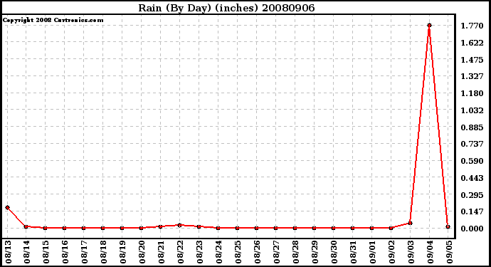 Milwaukee Weather Rain (By Day) (inches)