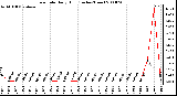 Milwaukee Weather Rain Rate Daily High (Inches/Hour)