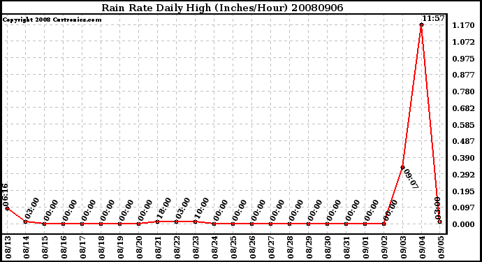 Milwaukee Weather Rain Rate Daily High (Inches/Hour)