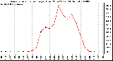 Milwaukee Weather Average Solar Radiation per Hour W/m2 (Last 24 Hours)