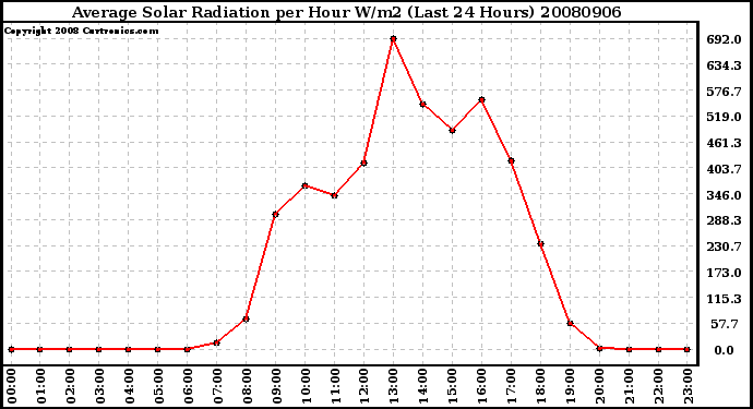 Milwaukee Weather Average Solar Radiation per Hour W/m2 (Last 24 Hours)