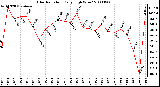 Milwaukee Weather Solar Radiation Daily High W/m2