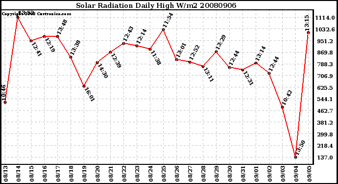 Milwaukee Weather Solar Radiation Daily High W/m2