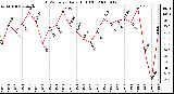 Milwaukee Weather THSW Index Daily High (F)