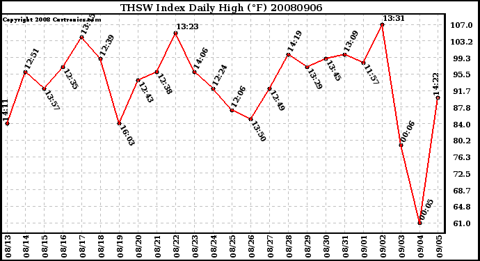 Milwaukee Weather THSW Index Daily High (F)