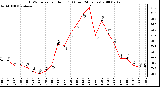 Milwaukee Weather THSW Index per Hour (F) (Last 24 Hours)