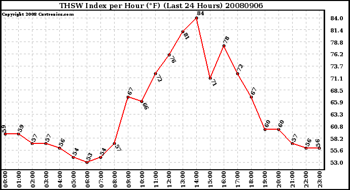 Milwaukee Weather THSW Index per Hour (F) (Last 24 Hours)