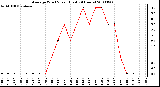 Milwaukee Weather Average Wind Speed (Last 24 Hours)