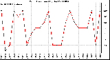 Milwaukee Weather Wind Direction (By Day)