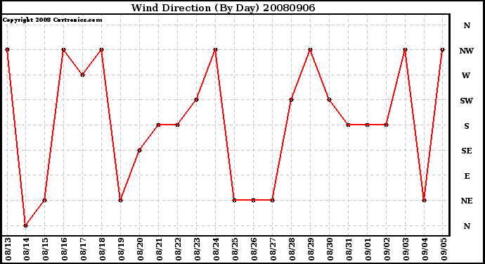 Milwaukee Weather Wind Direction (By Day)