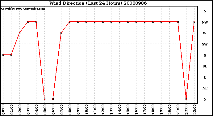 Milwaukee Weather Wind Direction (Last 24 Hours)