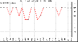 Milwaukee Weather Wind Direction (By Month)