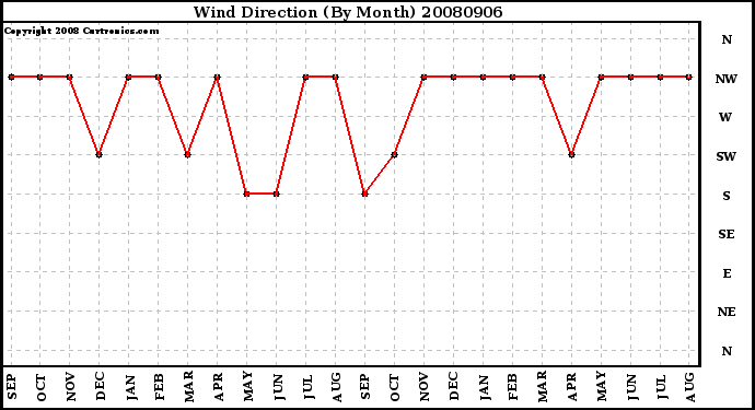 Milwaukee Weather Wind Direction (By Month)