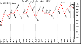 Milwaukee Weather Wind Speed Daily High