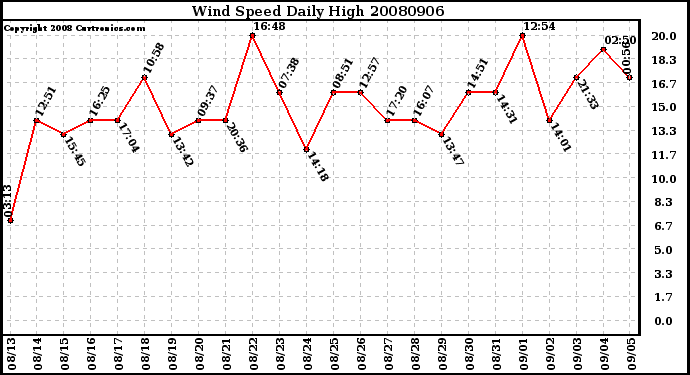 Milwaukee Weather Wind Speed Daily High