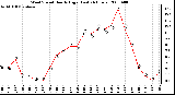 Milwaukee Weather Wind Speed Hourly High (Last 24 Hours)