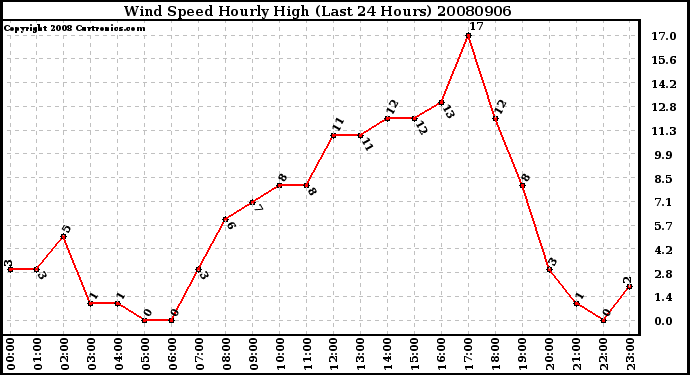 Milwaukee Weather Wind Speed Hourly High (Last 24 Hours)